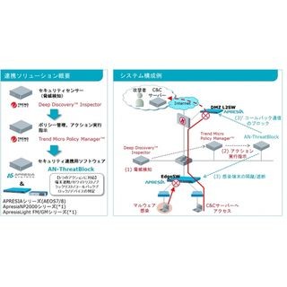 APRESIA Systems、トレンドマイクロ製品とセキュリティソフトで連携