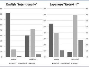 JAIST、心理学的な現象とみられた「ノーブ効果」に言語的側面があると発表