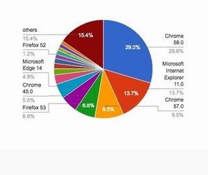 IEが減少の一方、ChromeとFirefoxが増加 - 5月ブラウザシェア