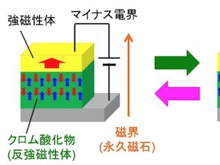 東北大、反強磁性スピンの向きを低電圧で反転- 記録デバイス低電力化に期待