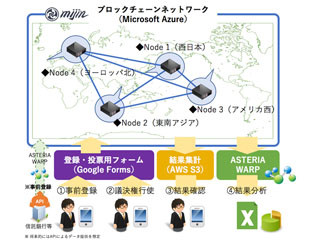 インフォテリア、ブロックチェーンを用いた株主総会の議決権行使について実証実験