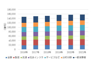 2017年の国内産業別IT支出はほとんどの産業でプラス成長 - IDCが調査