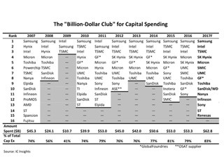 2017年に10億ドル以上、半導体の設備投資を行う企業は15社 - IC Insights