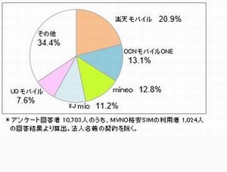 MVNO格安SIM利用者シェア、2位は「OCNモバイルONE」 - 第1位は?