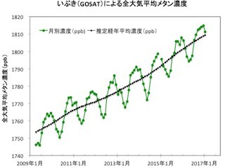 「いぶき」観測データに基づく全大気中の月別メタン濃度をWebで公開- JAXA