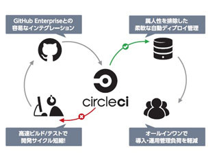 マクニカネットワークス、品質改善や納期短縮を促進するCI/CDツールを提供