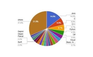 Kotlinが急増の傾向 - 6月プログラミング言語人気ランキング