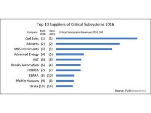 2016年の半導体製造装置サブシステムは2桁成長 - VLSIresearch調べ