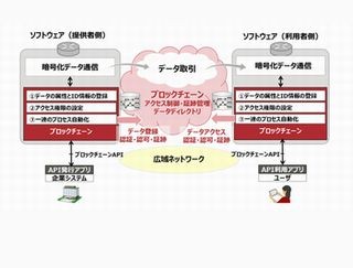 富士通、ブロックチェーンの応用で安全なデータ流通を実現するソフト開発