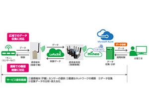 ケイ・オプティコムなど、LPWA無線技術を利用するIoTサービス