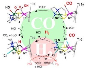 九大など、水素と一酸化炭素を燃料とする燃料電池触媒を開発に成功