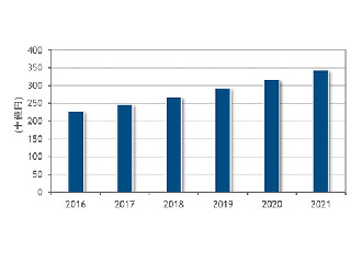 データの利用価値は資産としてより高まると予測-IDC調査