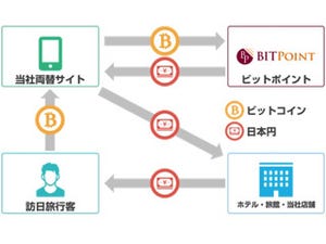 エボラブルアジア、ビットポイントジャパンと提携し仮想通貨両替を開始