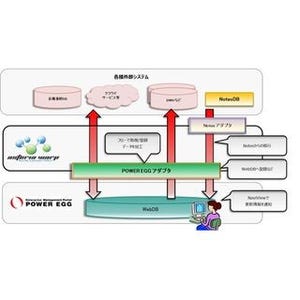 インフォテリアとディサークル、ASTERIA WARP専用「POWER EGGアダプター」