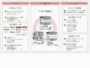 小学館、独自のデータマーケティング基盤「コトバDMP」を開発