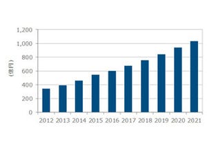 国内MPS市場の21年までの成長率は11.3% - IDCが調査