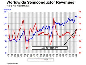 好調続く半導体市場。7カ月連続の300億ドル越えを達成 - SIA