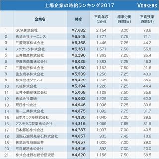 「上場企業の時給ランキング2017」、第2位はキーエンス - 第1位は?