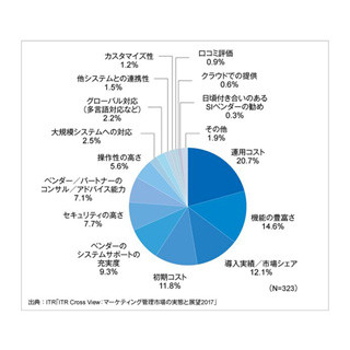 統合型マーケティングサービスの選定で企業が最も重要視する点とは？