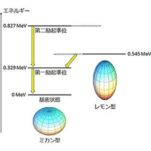 クリプトン-98の原子核はミカン型とレモン型が共存 - 理研が発見