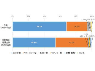 2017年第1Qの世界ウェアラブル市場はFitbitが後退 - IDC調査