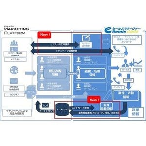 SHANON MARKETING PLATFORMとCRM/SFA「セールスマネージャー」の連携第2弾