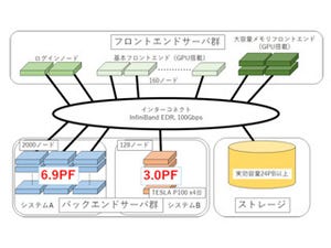 九大、富士通製スパコンの導入を決定 - 総理論演算性能は10PFLOPSを計画