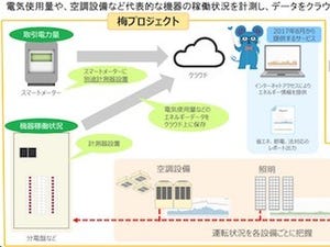 中電、IoTを活用したエネルギーデータ収集のための「梅プロジェクト」開始