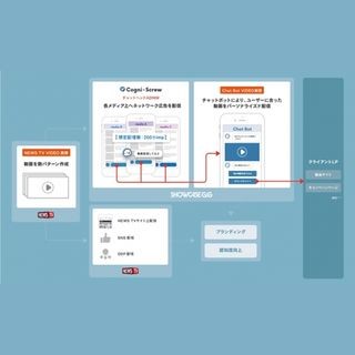NewsTV、AIチャットボットを活用したビデオリリース配信サービス