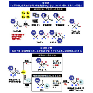 名大、カルボン酸を高選択的にアルコールへ水素化するRe触媒を開発