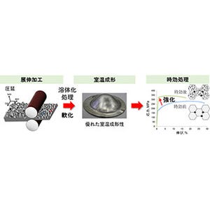 NIMSと長岡技科大、室温成形可能で高強度なマグネシウム合金圧延材を開発