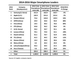 2016年のスマホの出荷台数トップ10のうち7社は中国企業 - IC Insights