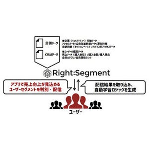 CA、AI活用で見込み単価の高いユーザーにアプリ広告を配信できる機能開始