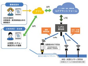 IIJなど、ICTによる水田水管理システムの実証 - コンソーシアム設立