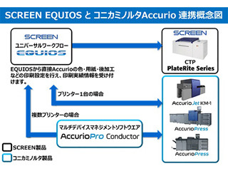 コニカミノルタとSCREEN、デジタル商業印刷分野で協業強化