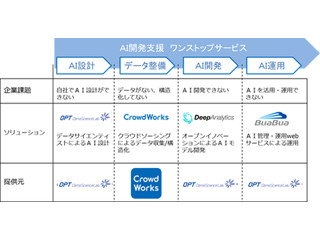 クラウドワークスとデータサイエンスラボ、AI開発支援で業務連携