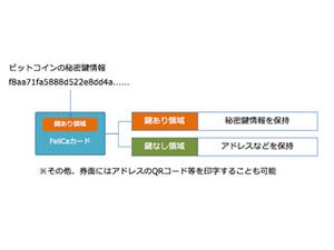 フェリカポケットマーケティング、かざすだけで仮想通貨決済をする実証実験