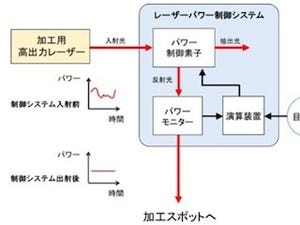 産総研、加工用の高出力レーザーのパワーを高精度に制御するシステムを開発