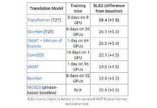 ディープラーニングを加速させる「Tensor2Tensor Library」を公開 - Google Brain Team