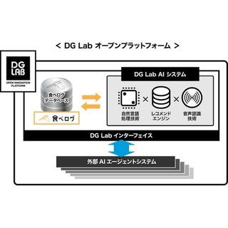 DG Lab、インタラクティブ・エージェント技術のオープンプラットフォーム