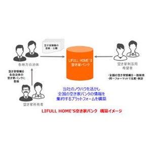 LIFULL、国交省の空き家・空き地バンクの構築に関する事業の実施事業者に