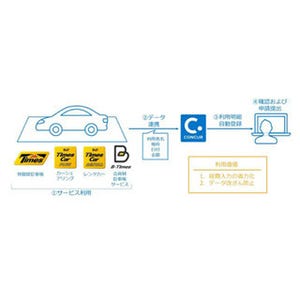 パーク24とコンカー、経費精算の省力化に向けたサービス提携を開始