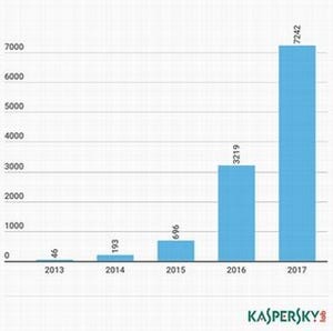 IoTデバイスを狙うマルウェア、すでに昨年の2倍を超える