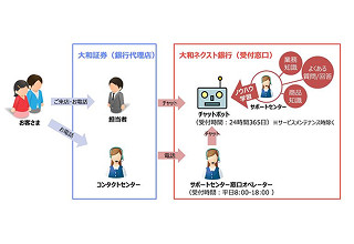 行内照会業務を機械学習するチャットボット - 大和ネクスト銀行