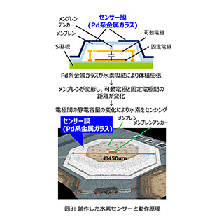 東芝、高速検知と低消費電力を両立した水素センサーを開発