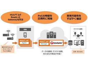 セゾン情報、IoTの接続検証施設「HULFT IoT PoC Lab.」を開設