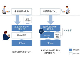 日立製作所、出納業務を自動化するRPAを開発