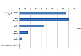 WannaCryで悪用される445ポート、約3%が開放状態 - ラック診断サービス「自診くん」