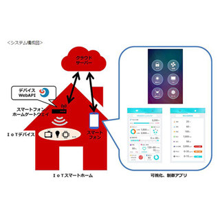 ドコモ、横浜市らとIoTスマートホームを活用した未来の家プロジェクト開始