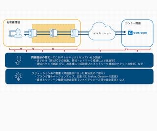 コンカー、顧客にネットワークコンサルティングサービスを無償提供